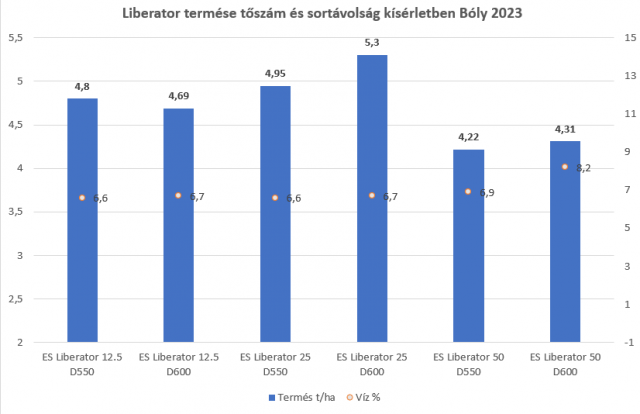 liberator-termese-toszam-es-sortavolsag-kiserletben-boly-2023.png